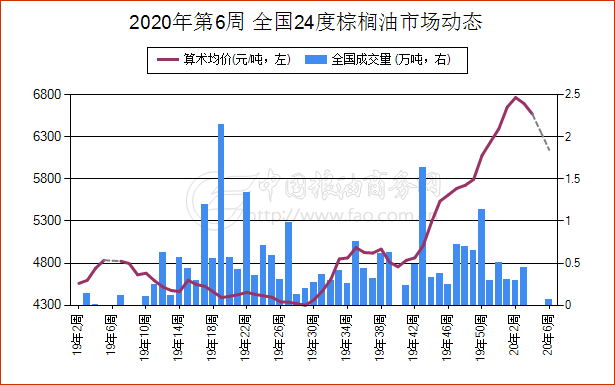 棕榈油价格走势解析