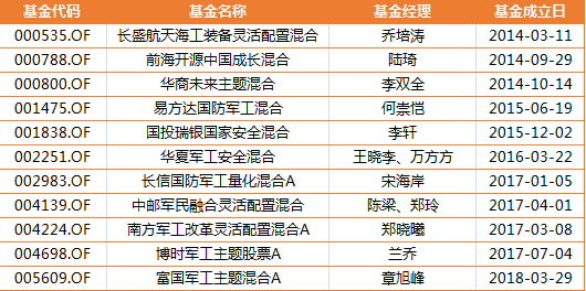 军工板块基金投资攻略，如何选择优质基金？