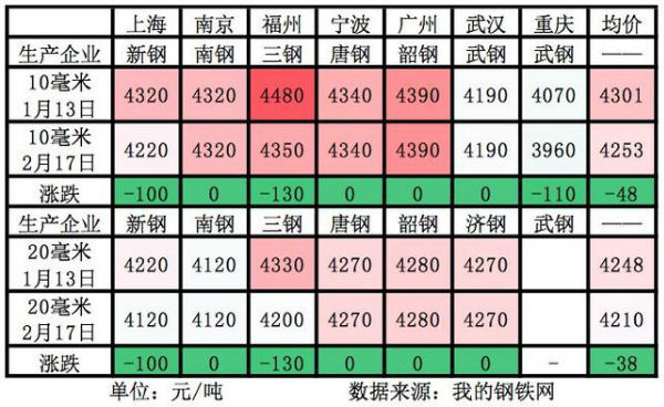 最新船板价格表概览（26日更新）