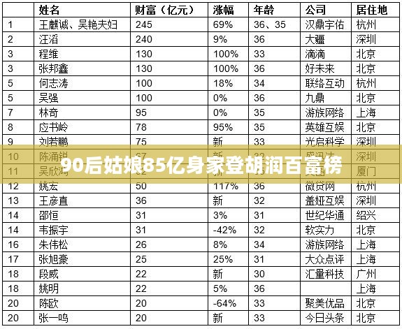 90后姑娘85亿身家登胡润百富榜