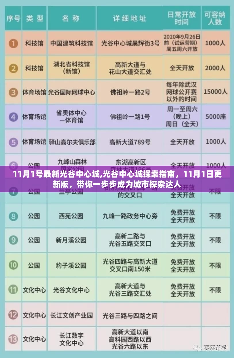 11月1号最新光谷中心城,光谷中心城探索指南，11月1日更新版，带你一步步成为城市探索达人