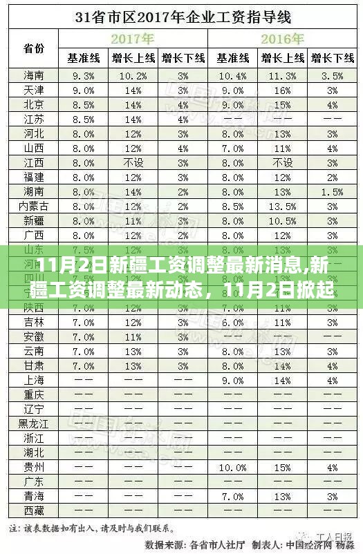 新疆工资调整最新动态，11月掀起变革浪潮