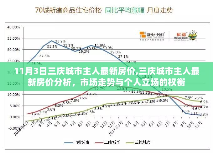 11月3日三庆城市主人房价动态，市场走势分析与个人立场权衡