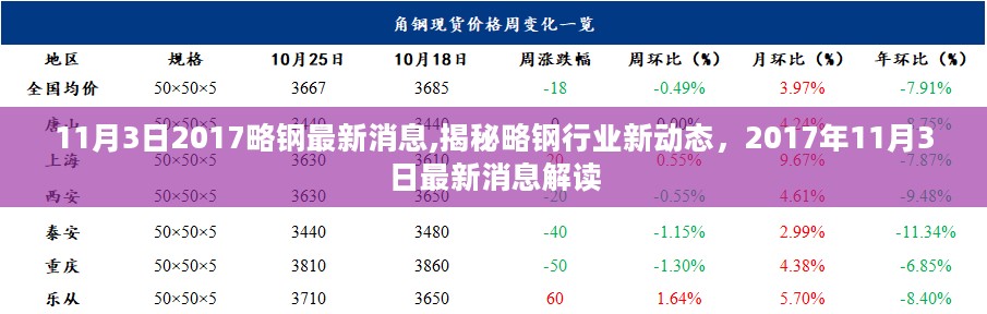 揭秘略钢行业新动态，最新消息解读与趋势展望（2017年11月3日）