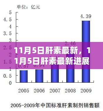 揭秘，11月5日肝素最新进展与行业前沿动态及未来趋势展望