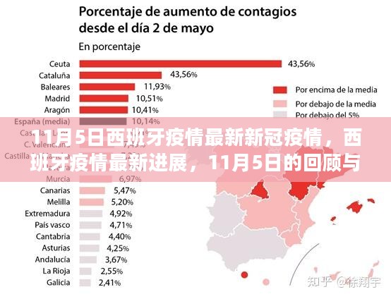 西班牙疫情最新进展，11月5日回顾与影响分析