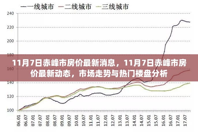 11月7日赤峰市房价动态更新，市场走势与热门楼盘深度解析