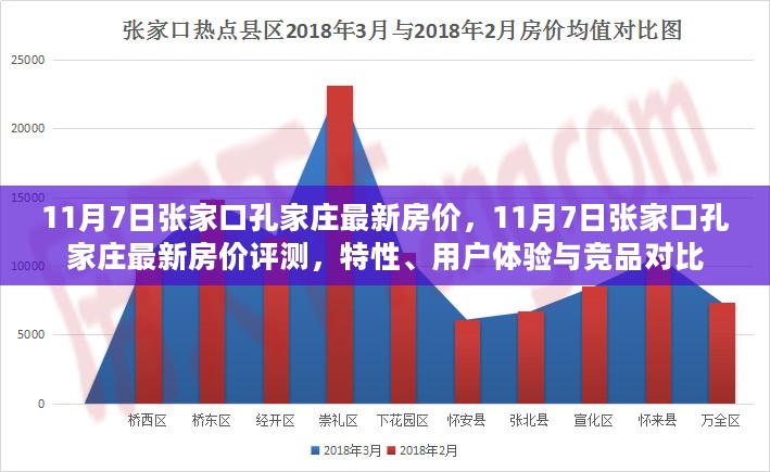 11月7日张家口孔家庄最新房价评测，特性、用户体验与竞品对比全解析