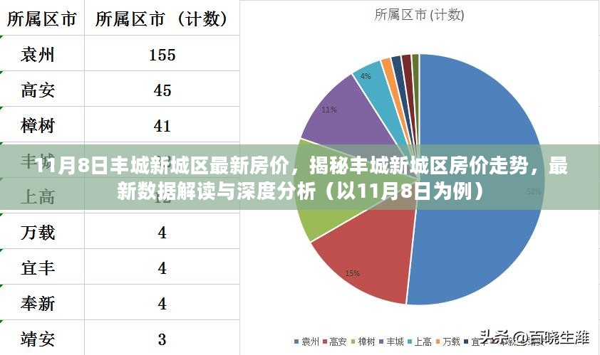 揭秘丰城新城区房价走势，最新数据解读与深度分析（附最新房价数据）