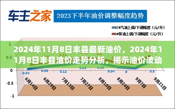 揭秘丰县油价走势，多重因素背后的波动分析（2024年11月8日）