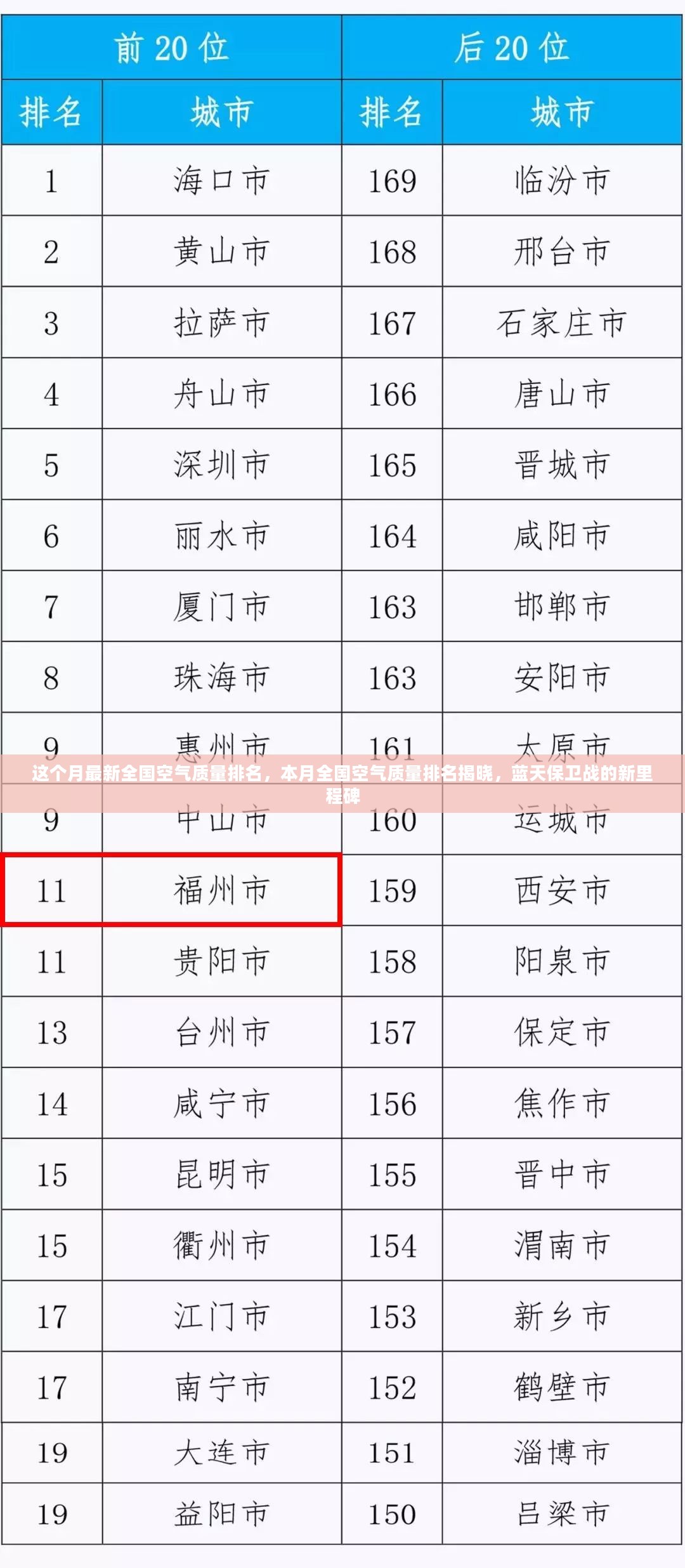 本月全国空气质量排名揭晓，蓝天保卫战的新里程碑成就荣誉榜单