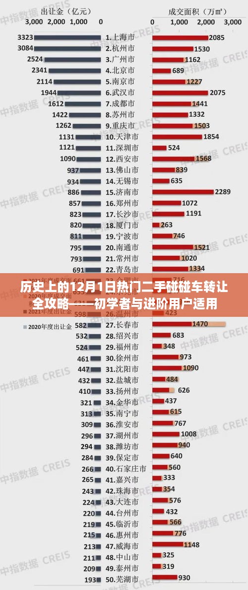 二手碰碰车转让全攻略，历史12月1日热门转让指南（初学者与进阶用户适用）