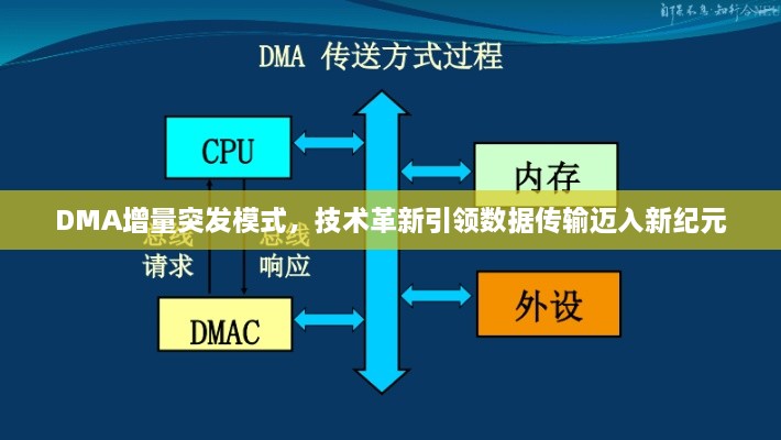 DMA增量突发模式，技术革新引领数据传输迈入新纪元