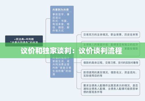 议价和独家谈判：议价谈判流程 