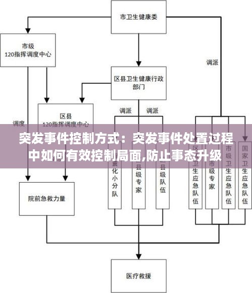 突发事件控制方式：突发事件处置过程中如何有效控制局面,防止事态升级 