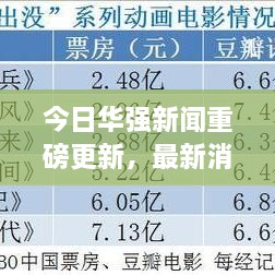 今日华强新闻重磅更新，最新消息一览