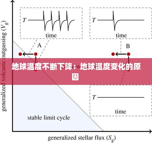 地球温度不断下降：地球温度变化的原因 