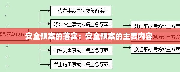 安全预案的落实：安全预案的主要内容 