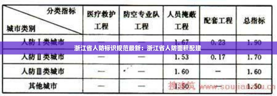 浙江省人防标识规范最新：浙江省人防面积配建 