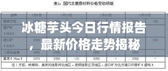 冰糖芋头今日行情报告，最新价格走势揭秘