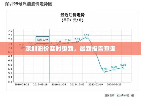 深圳油价实时更新，最新报告查询