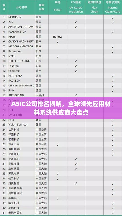ASIC公司排名揭晓，全球领先应用材料系统供应商大盘点